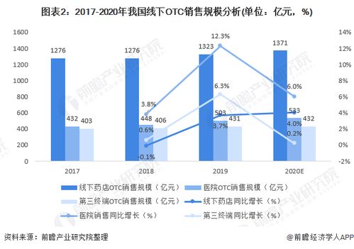 2021年中国otc行业销售渠道与发展趋势分析 医药电商o2o探索中发展